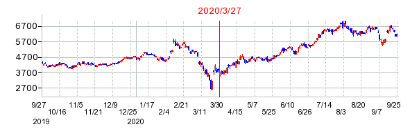 2020年3月27日 16:36前後のの株価チャート